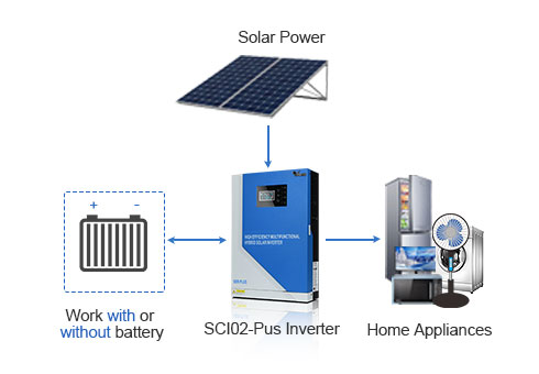 Güneş panelinden gelen elektrik, bataryaya olan talebi azaltan ve sistemin maliyetini azaltan aküden geçmeden doğrudan yüke güç sağlayabilir.