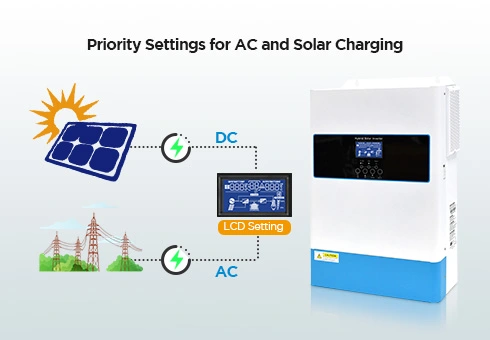 Kullanıcıların AC veya Solar şarj önceliğini doğrudan LCD panel üzerinden yapılandırmasına, tercihlerinize göre enerji kullanım verimliliğini en üst düzeye çıkarmasına izin verir.